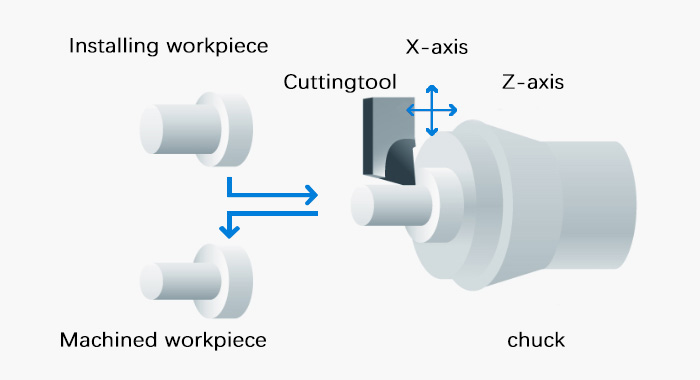 Conventional CNC lathe