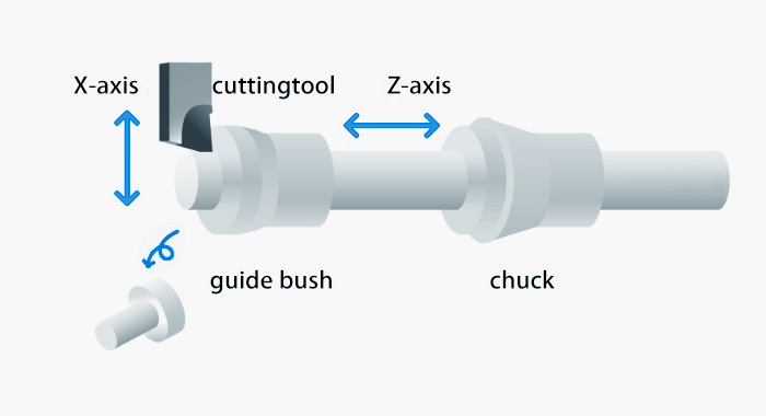 Swiss CNC automatic lathe